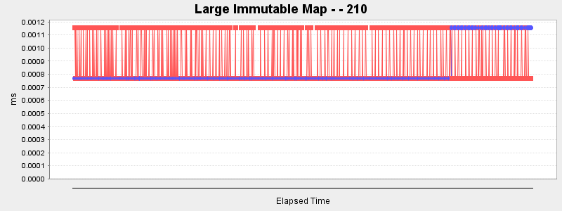 Large Immutable Map - - 210